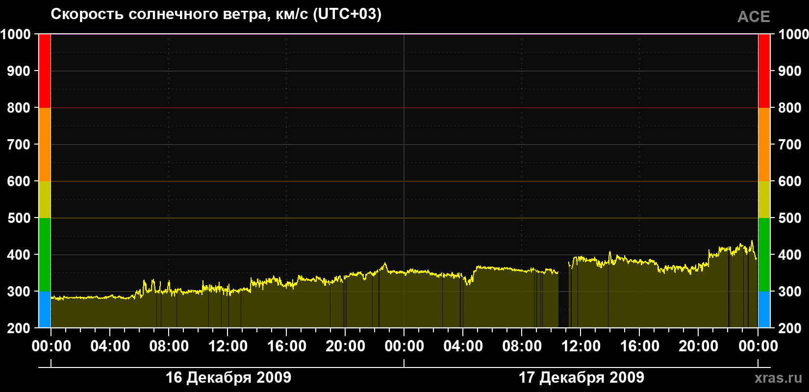 Скорость солнечного ветра