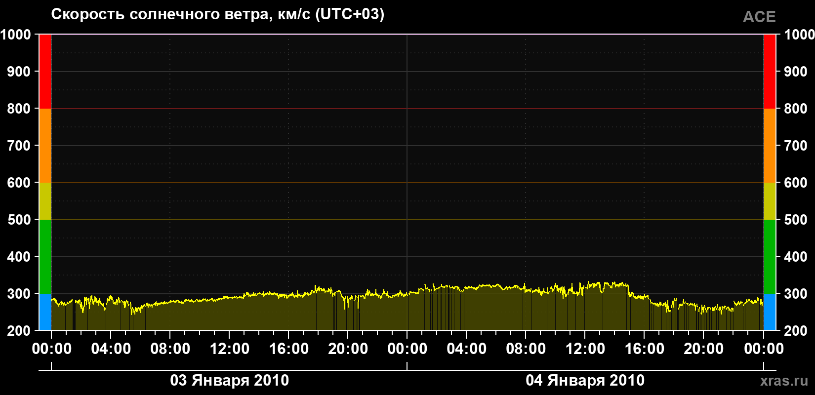 Скорость солнечного ветра