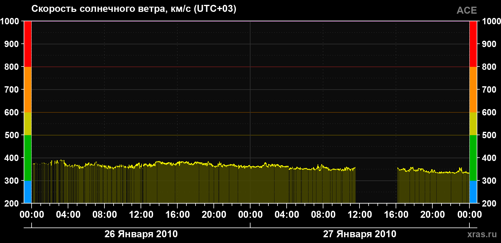 Скорость солнечного ветра