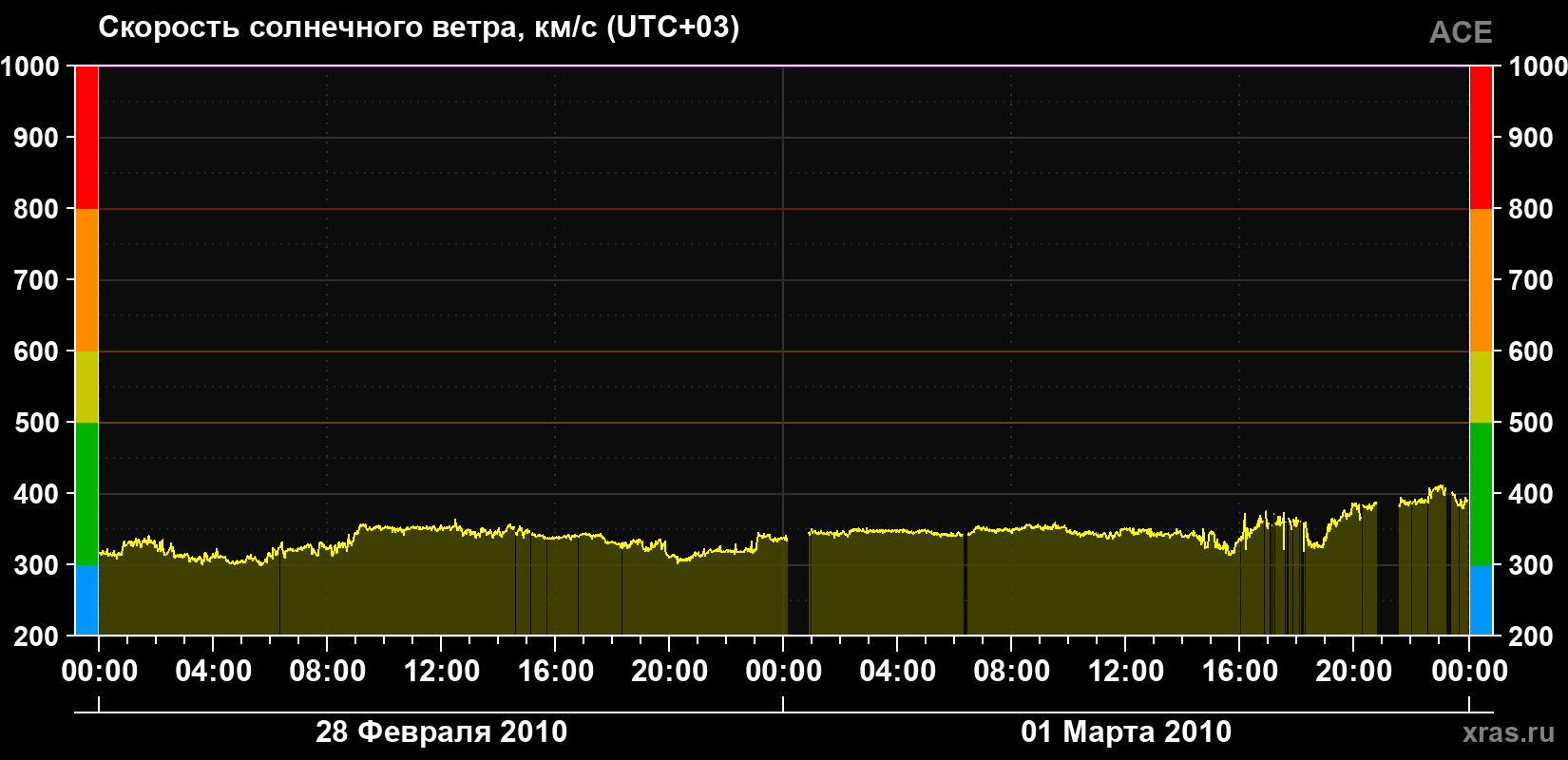 Скорость солнечного ветра