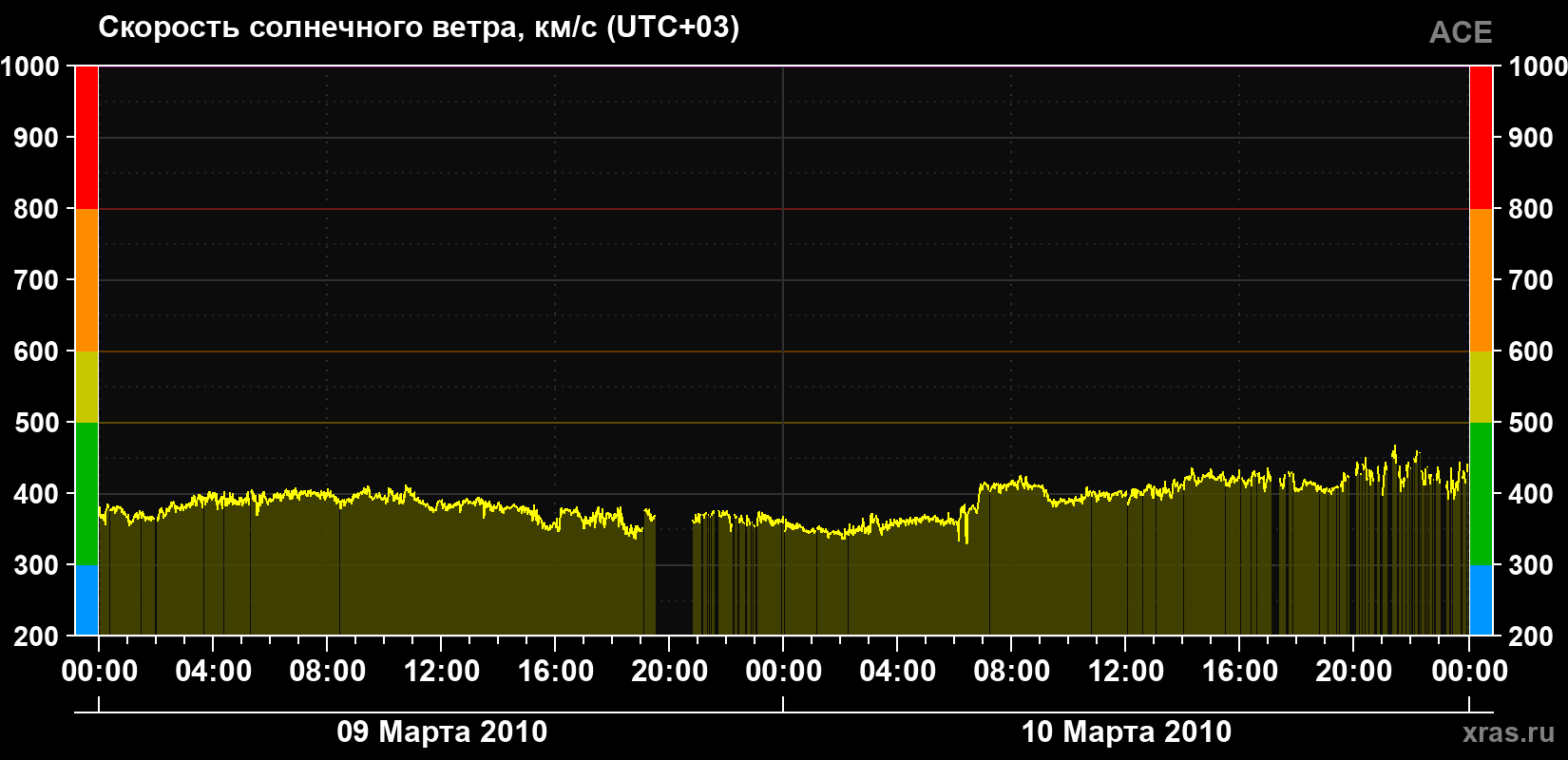 Скорость солнечного ветра