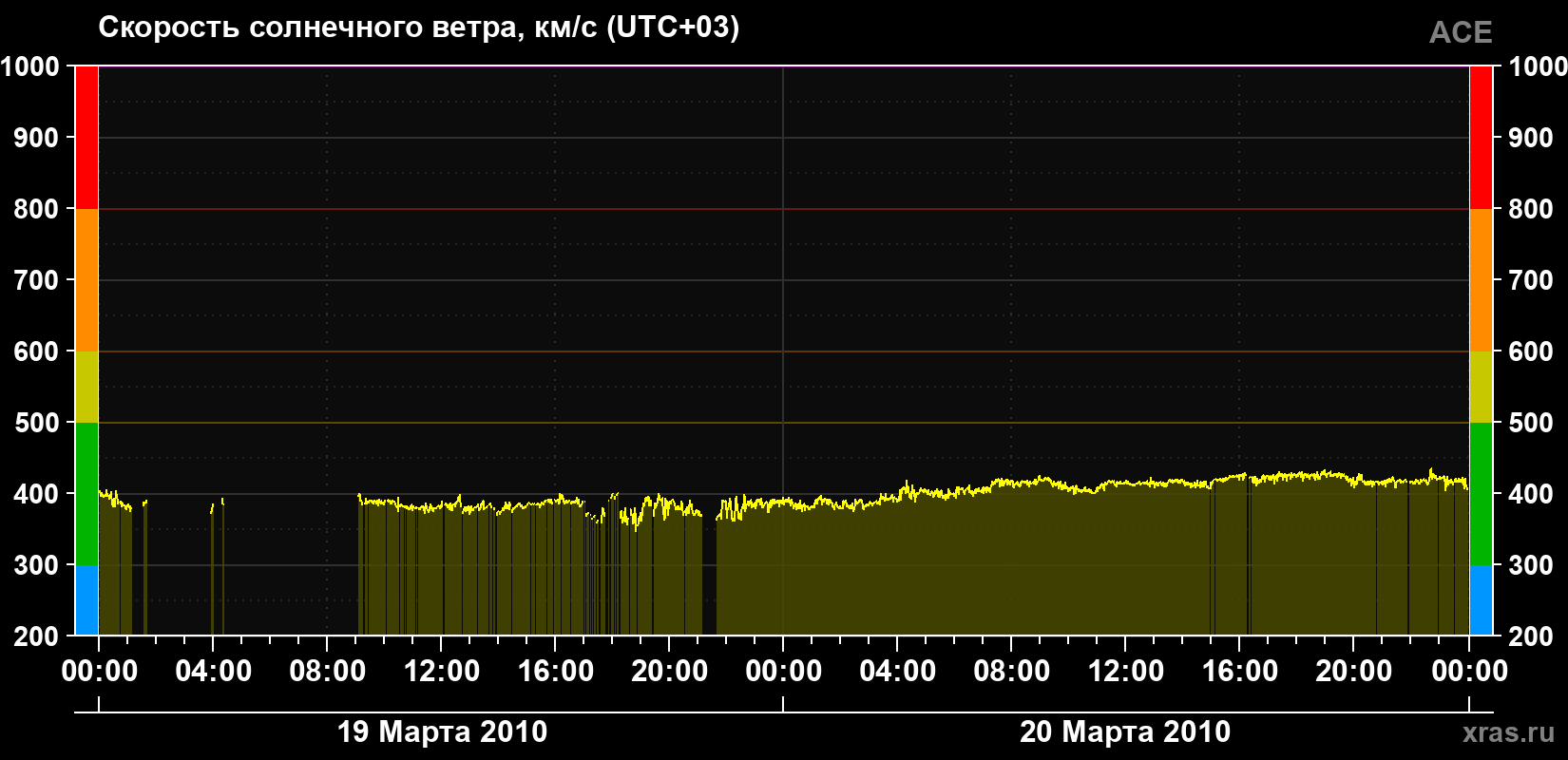 Скорость солнечного ветра