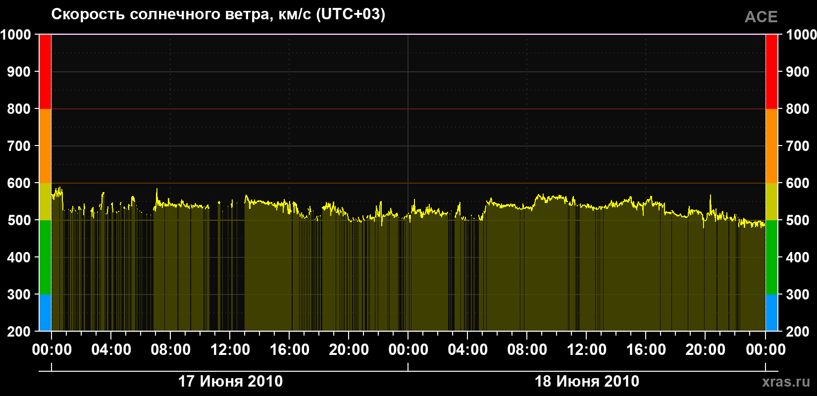 Скорость солнечного ветра