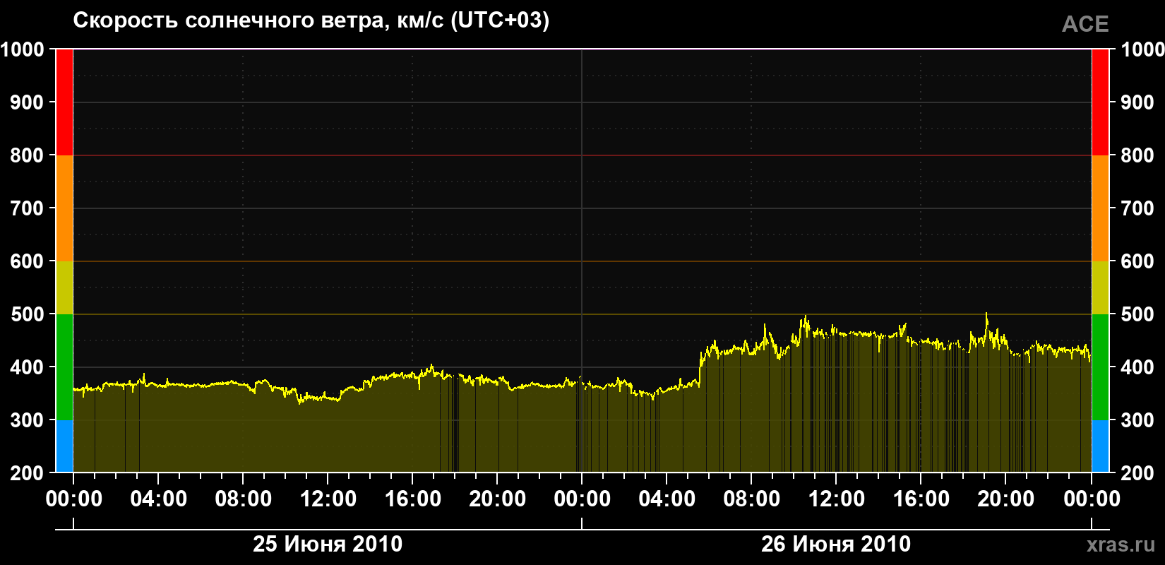 Скорость солнечного ветра
