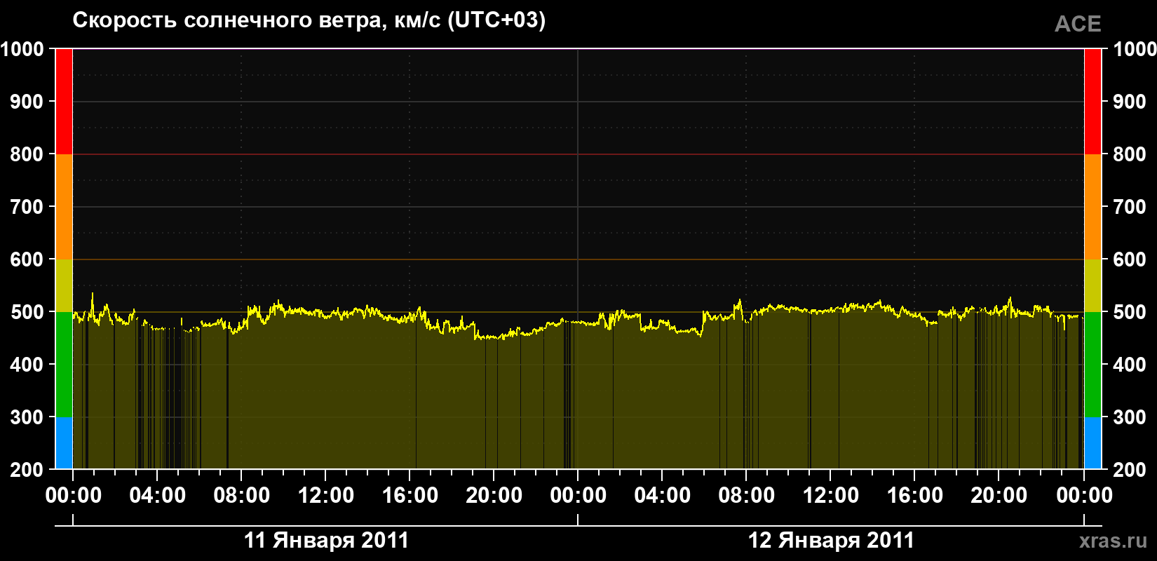 Скорость солнечного ветра