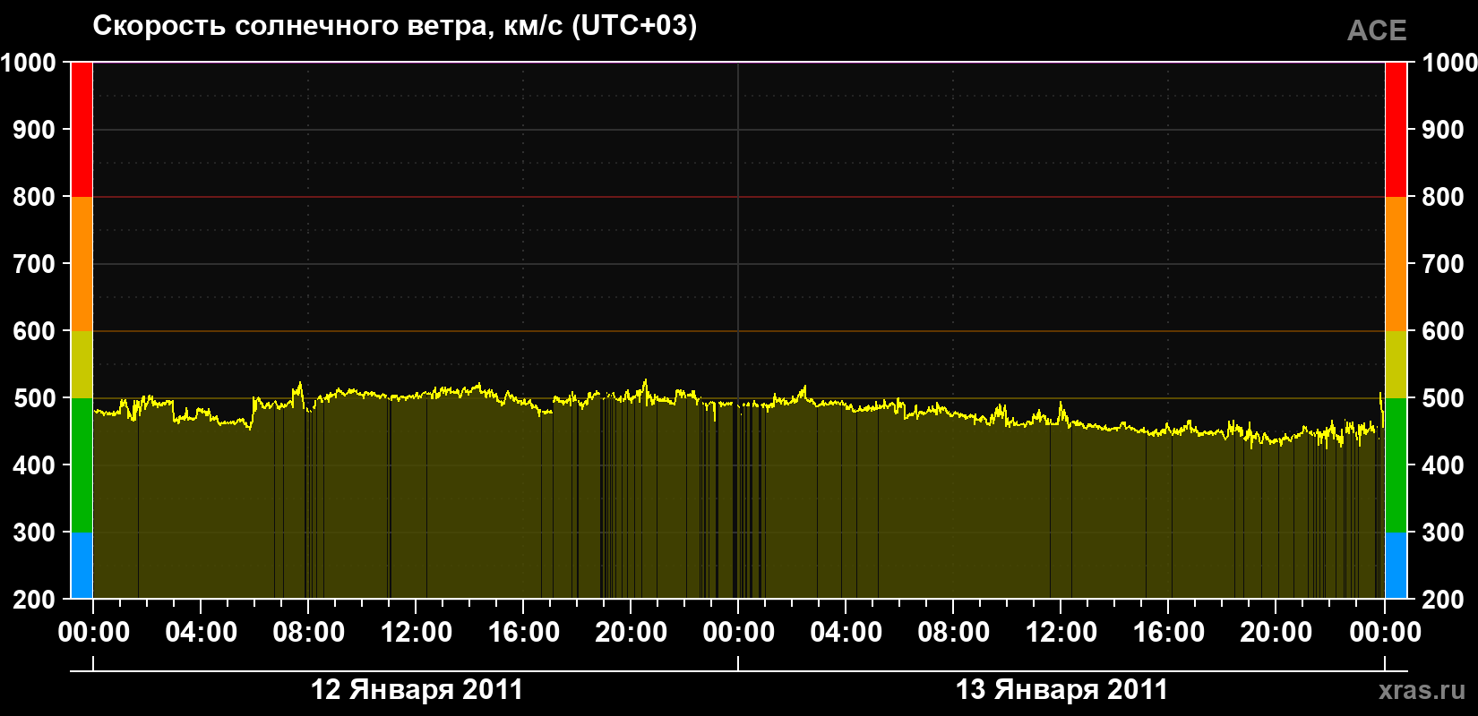 Скорость солнечного ветра