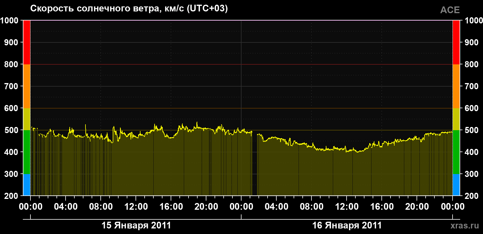 Скорость солнечного ветра
