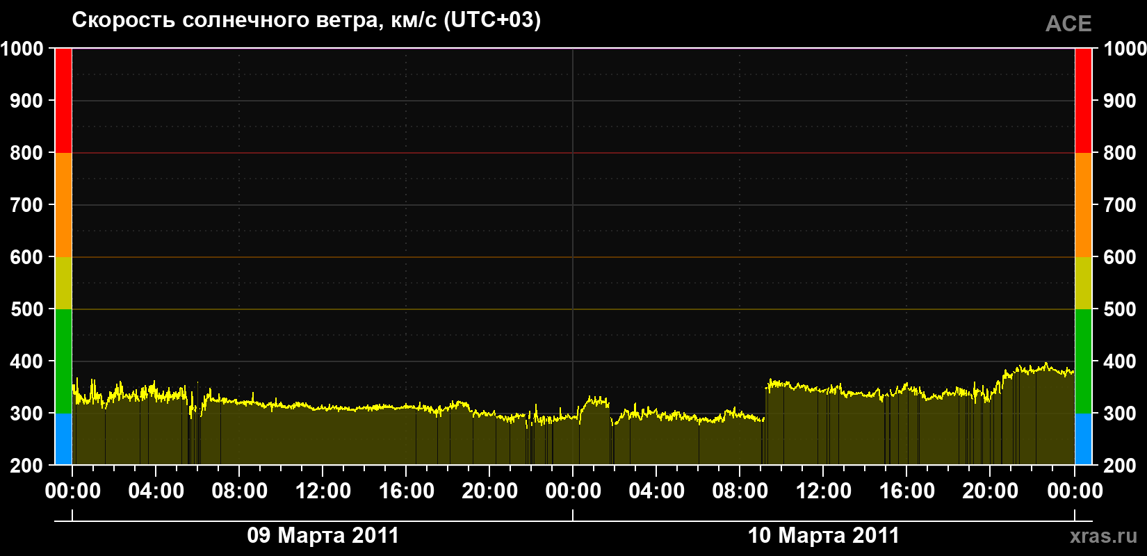Скорость солнечного ветра