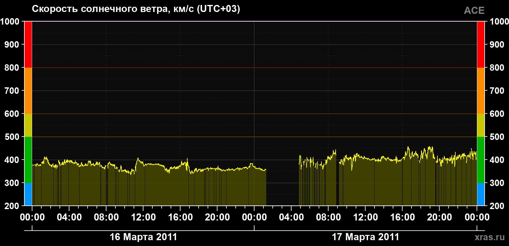 Скорость солнечного ветра