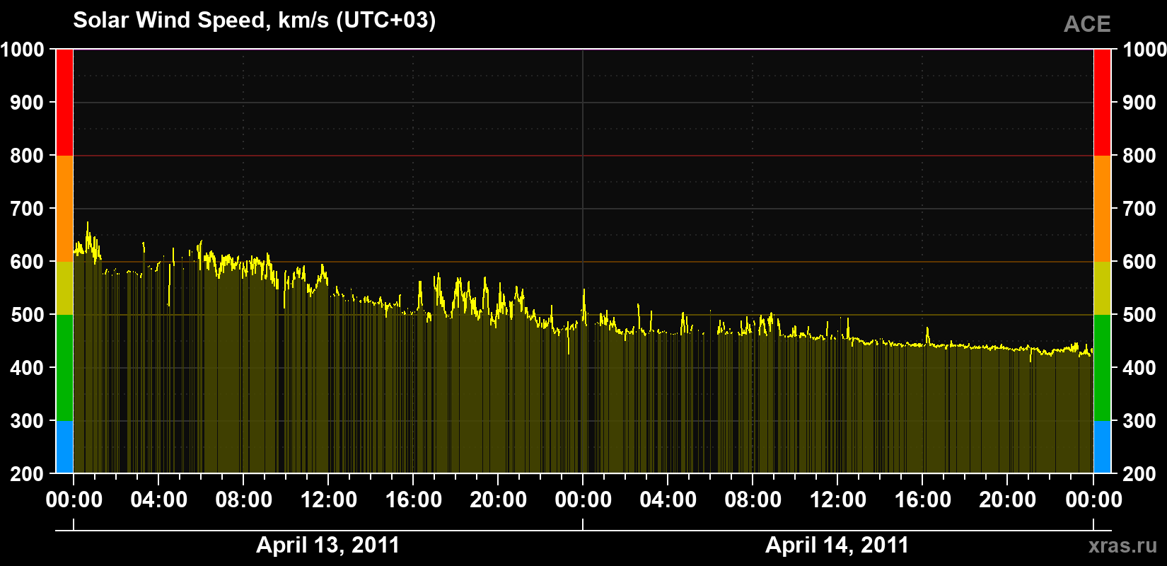 Solar wind speed