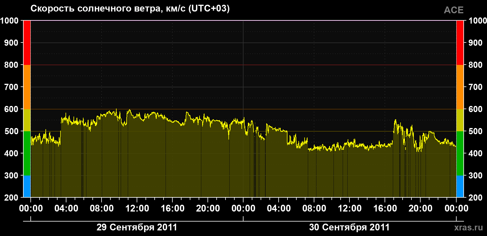 Скорость солнечного ветра