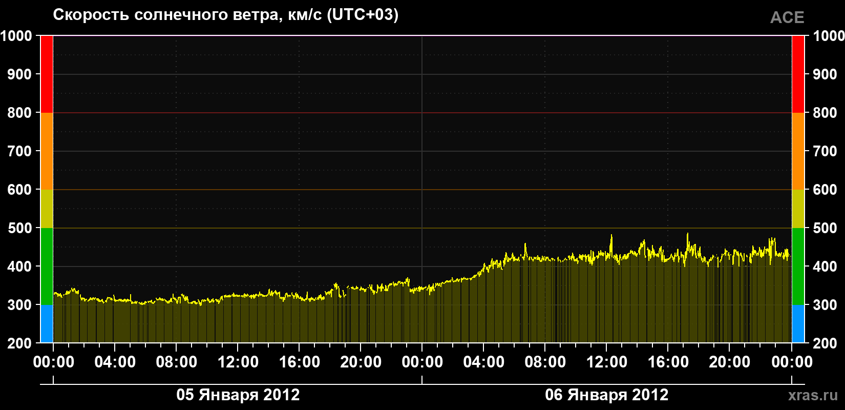 Скорость солнечного ветра