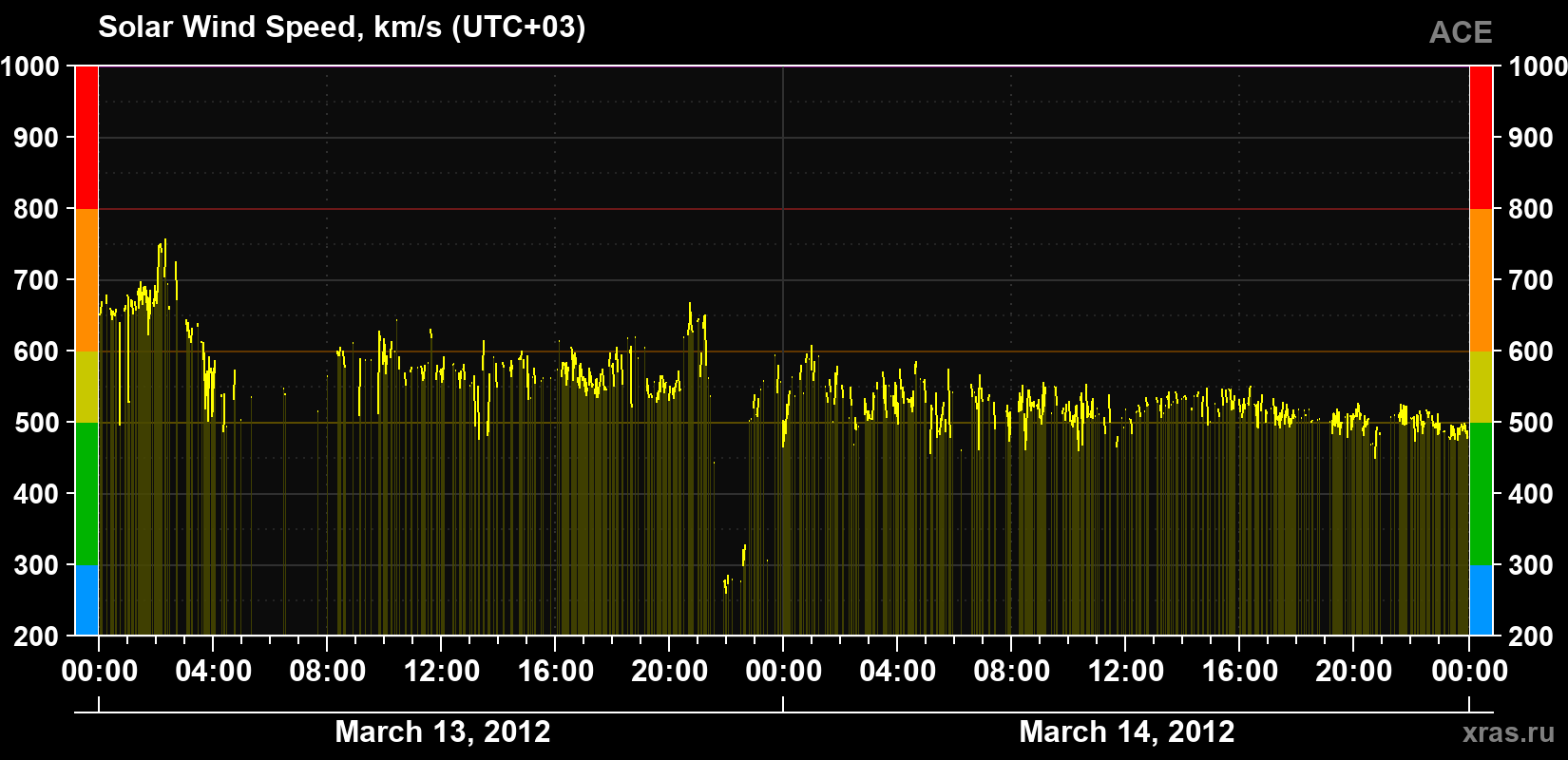 Solar wind speed