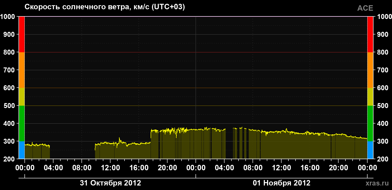 Скорость солнечного ветра