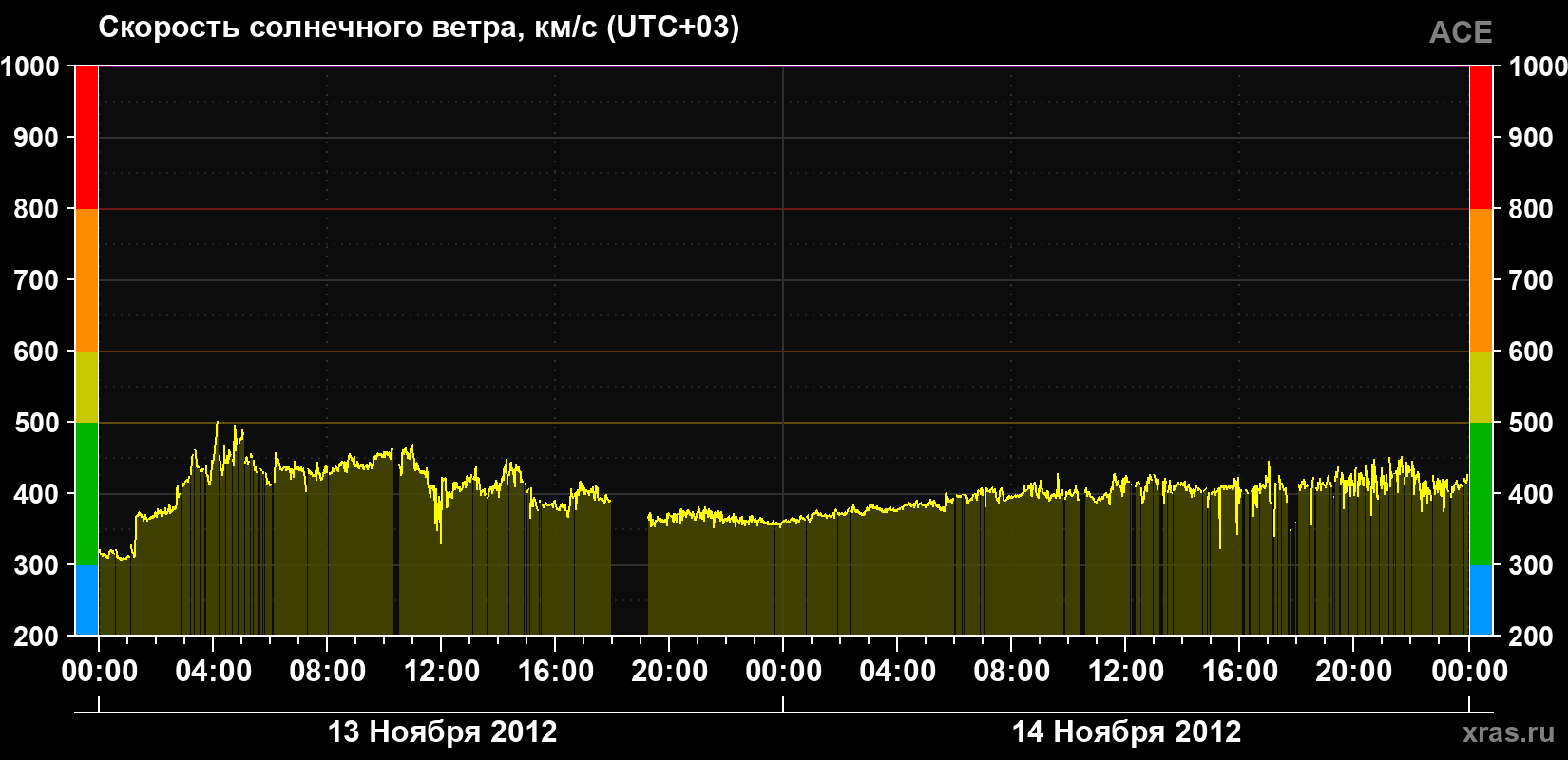 Скорость солнечного ветра
