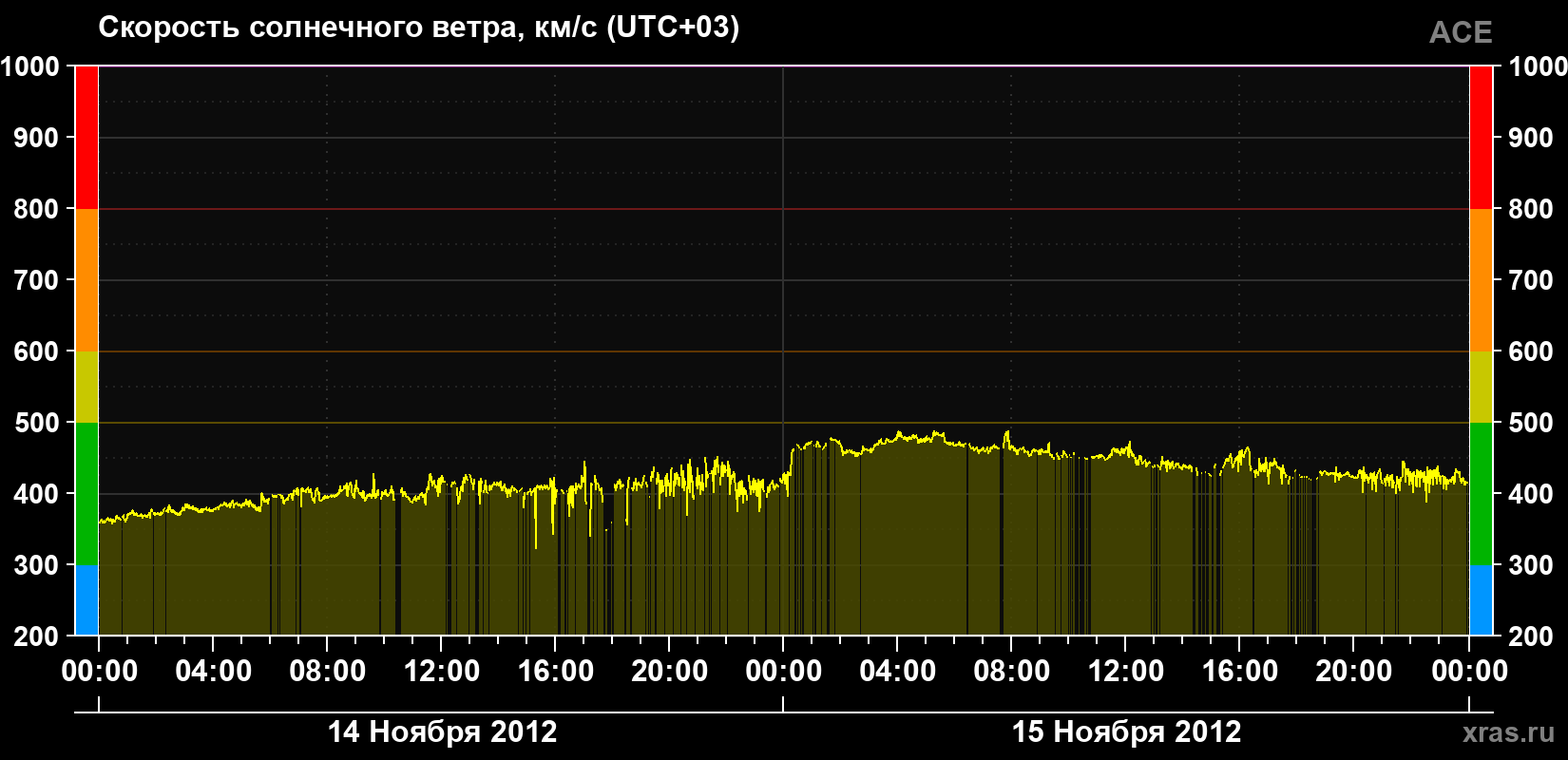 Скорость солнечного ветра