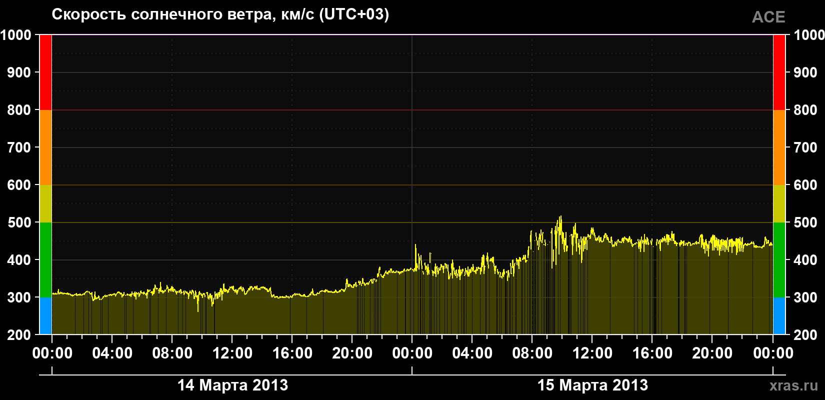 Скорость солнечного ветра
