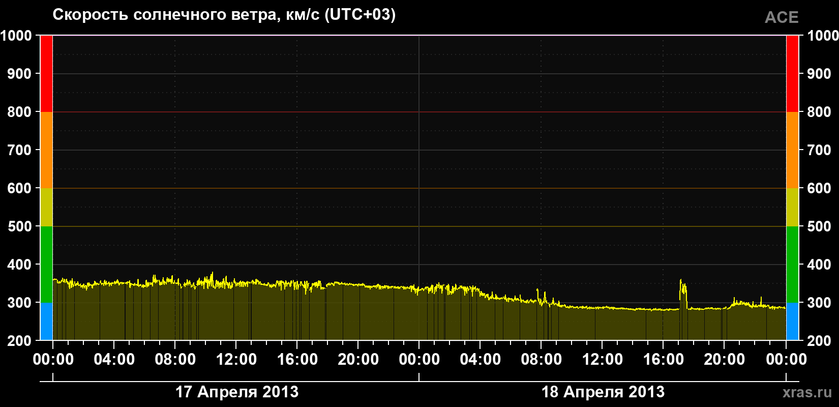 Скорость солнечного ветра