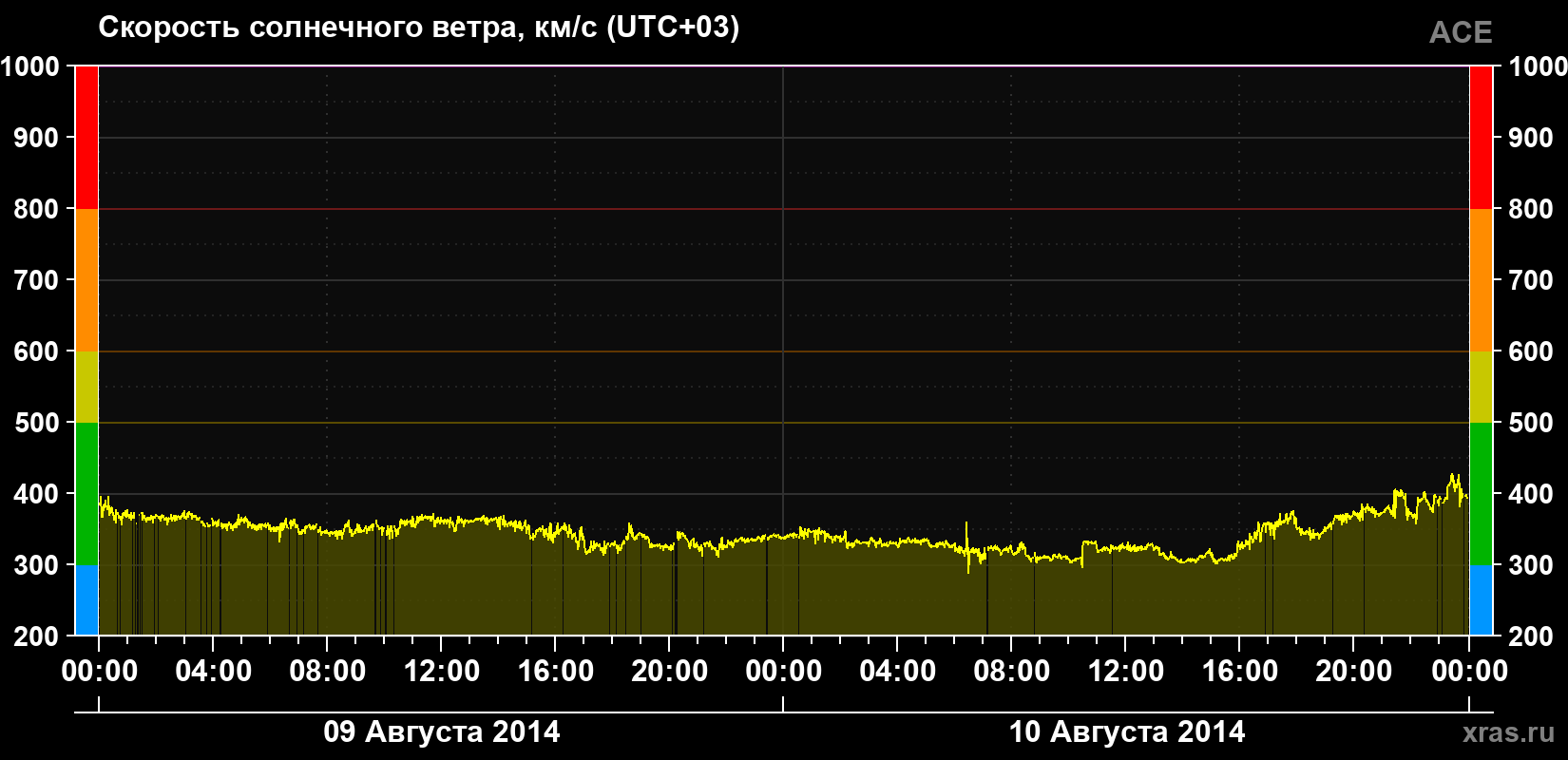 Скорость солнечного ветра