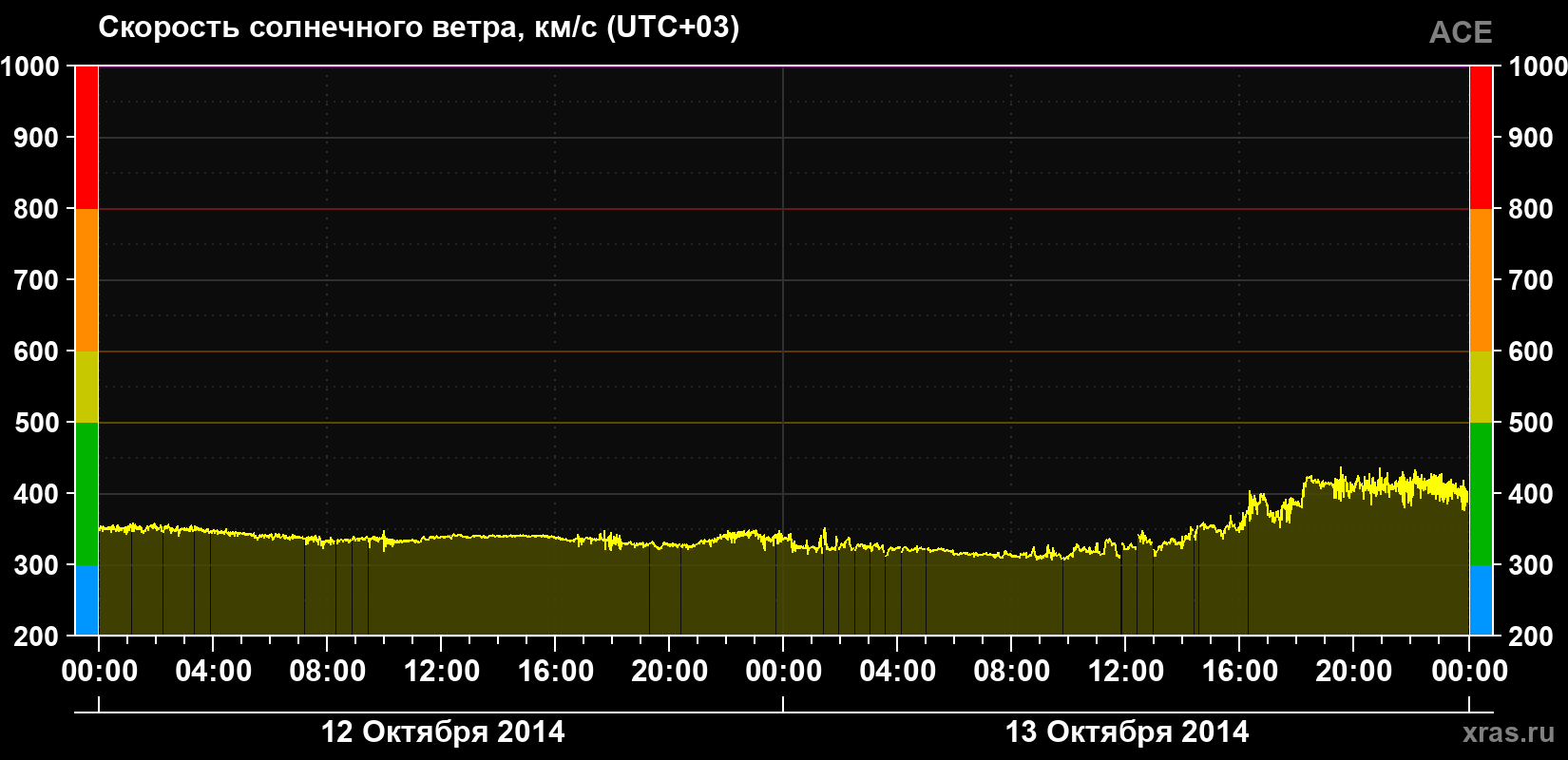 Скорость солнечного ветра