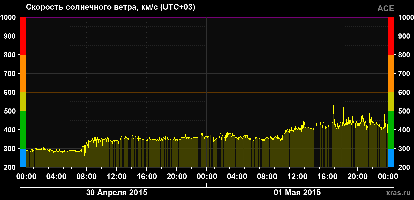 Скорость солнечного ветра