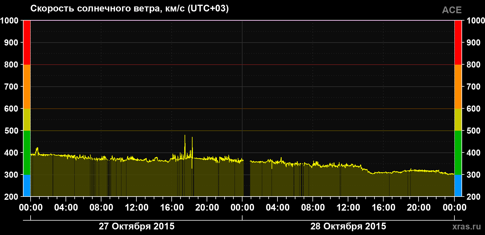 Скорость солнечного ветра