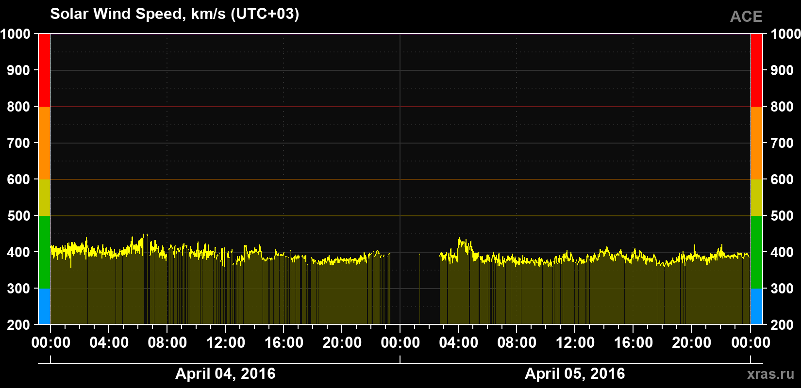 Solar wind speed