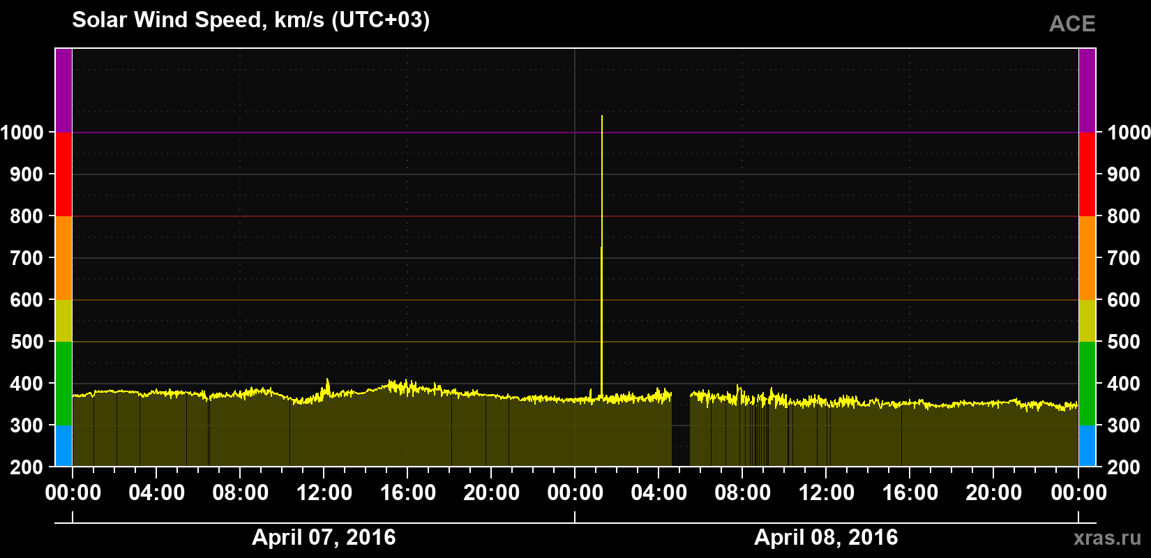 Solar wind speed