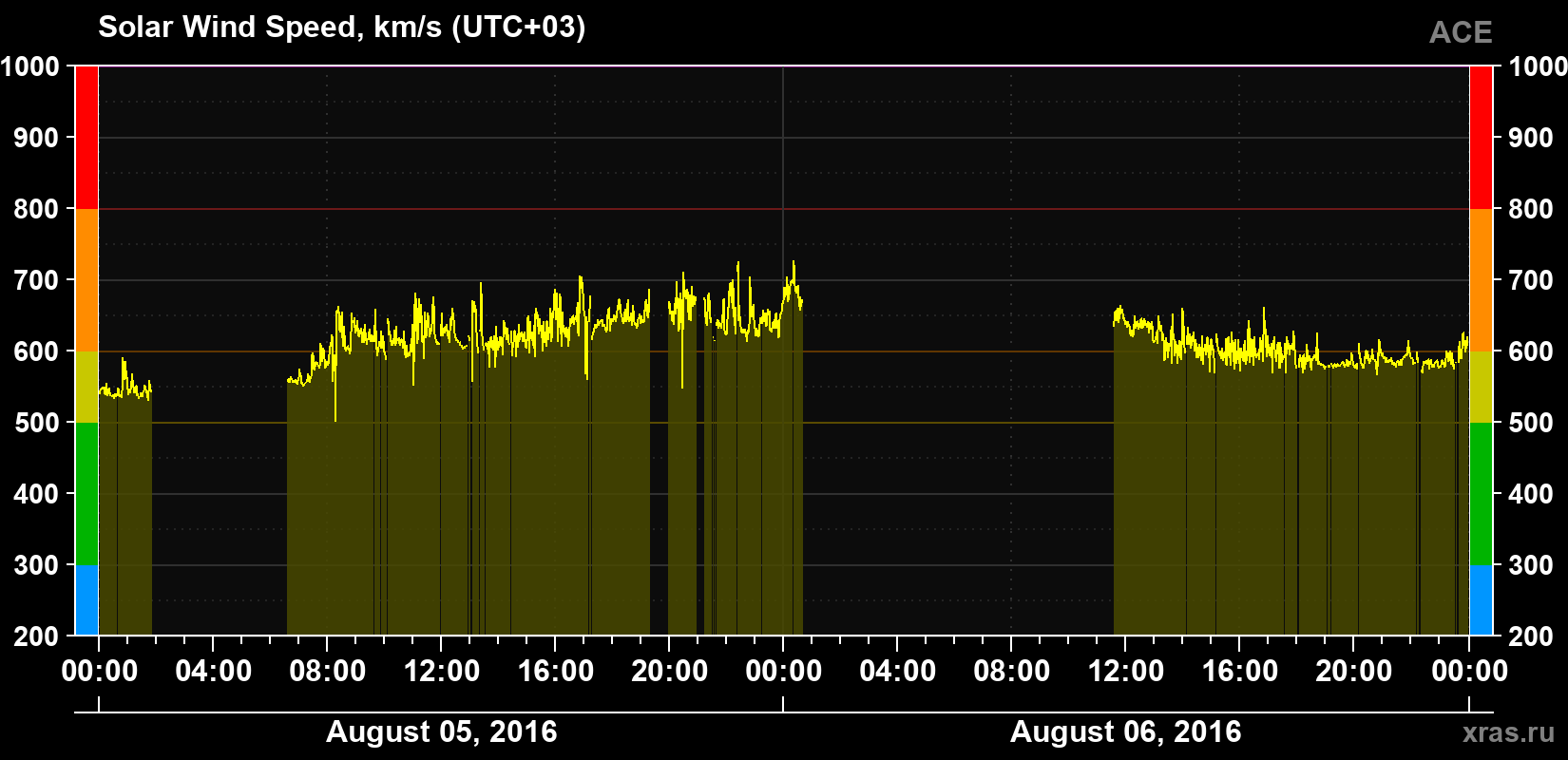 Solar wind speed