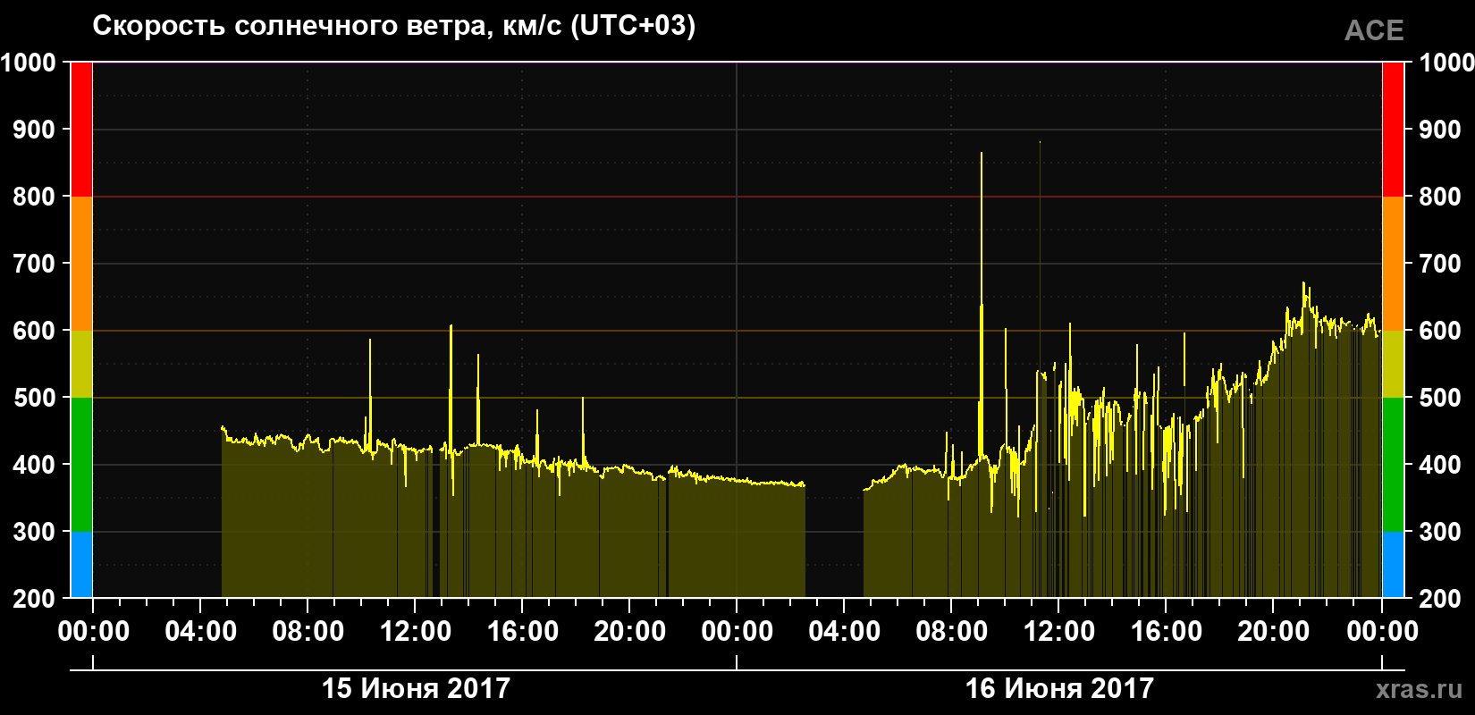 Скорость солнечного ветра