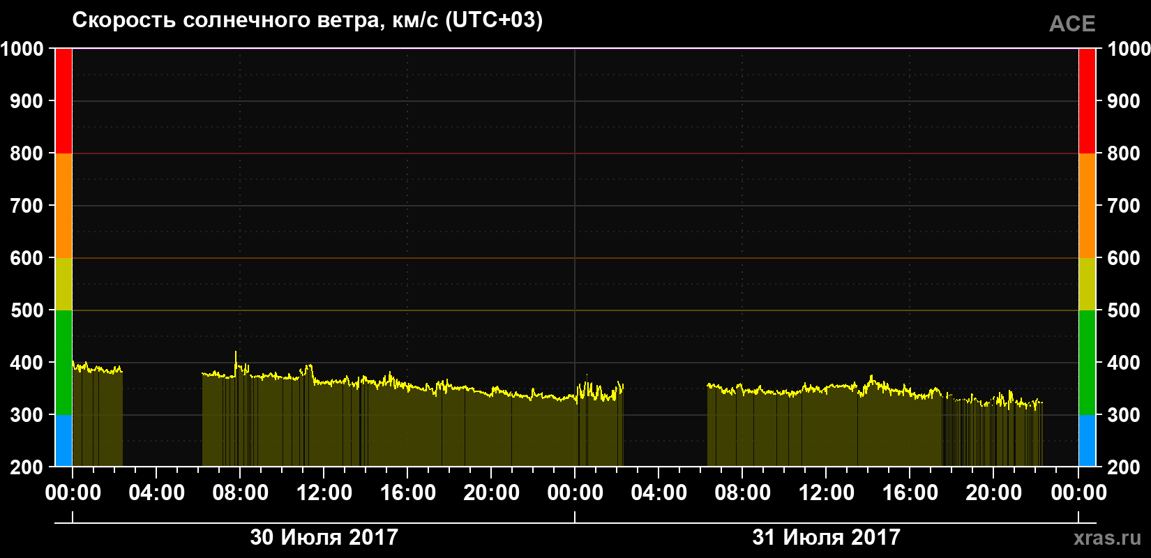 Скорость солнечного ветра