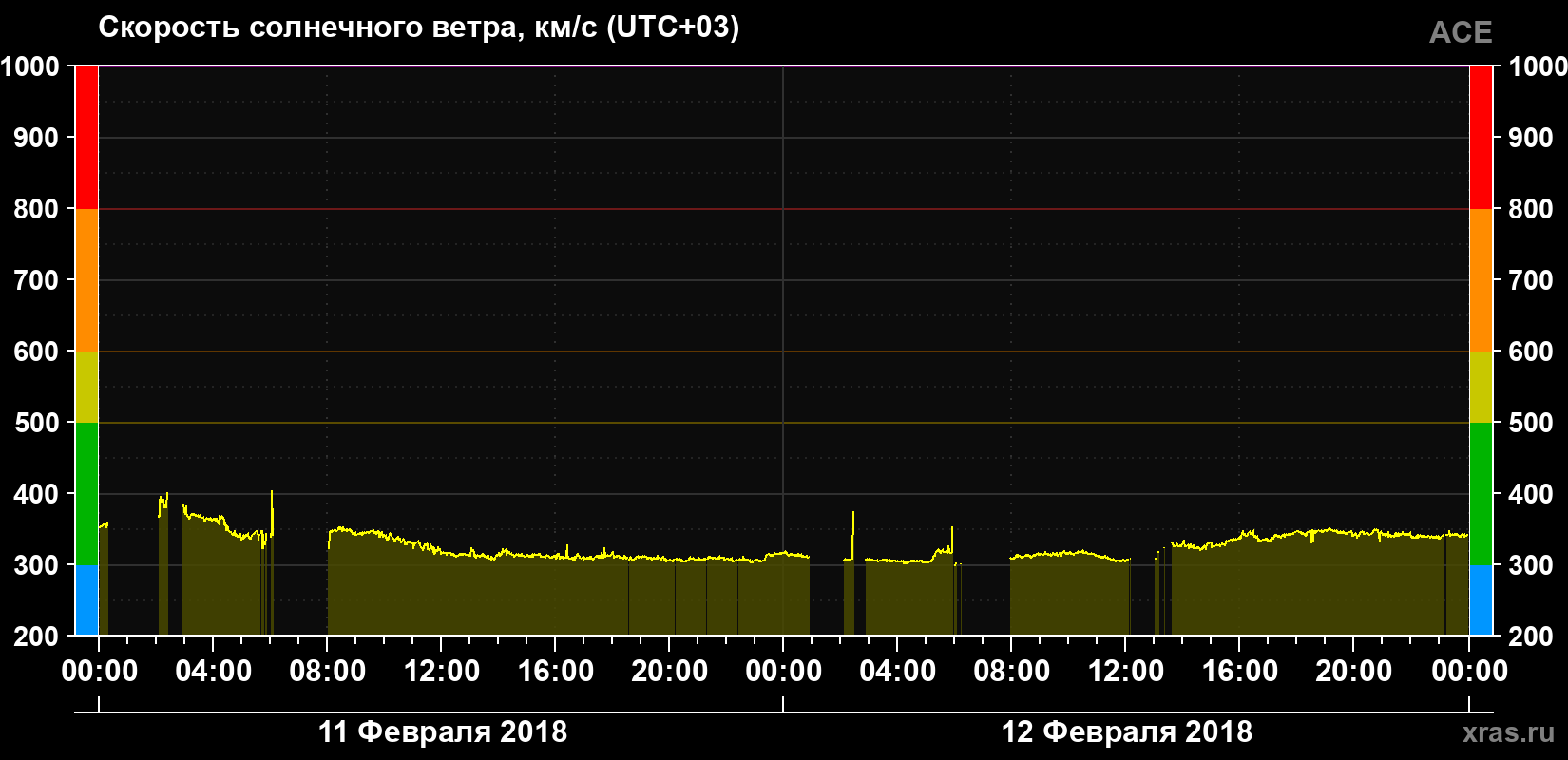 Скорость солнечного ветра