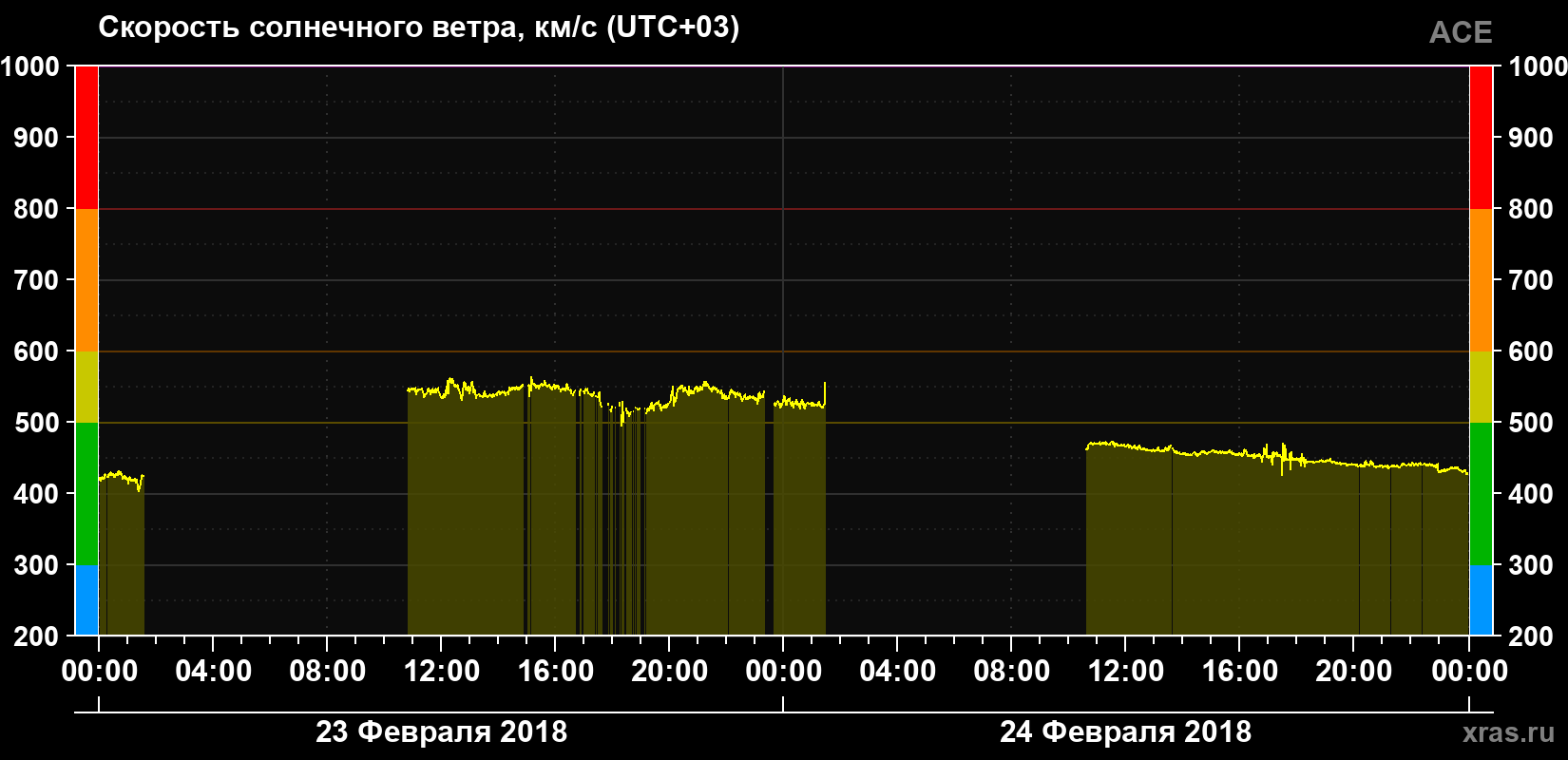 Скорость солнечного ветра