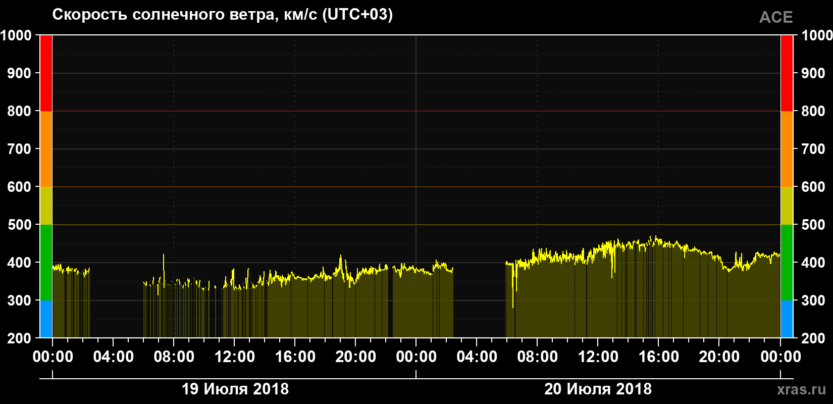 Скорость солнечного ветра