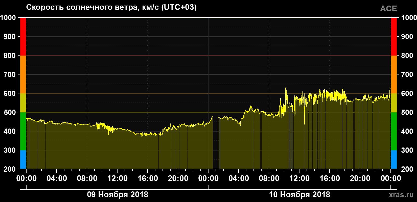 Скорость солнечного ветра