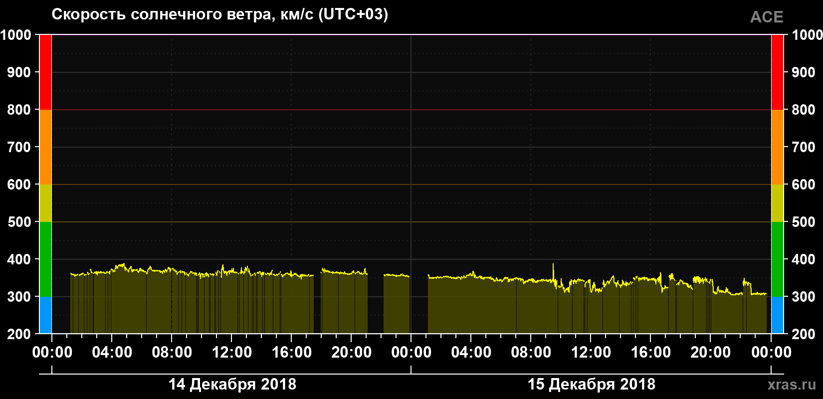 Скорость солнечного ветра