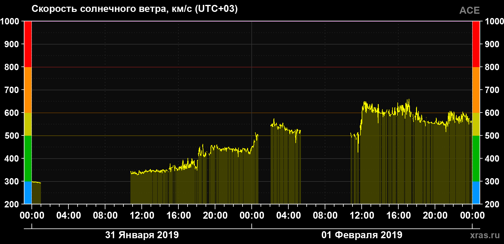 Скорость солнечного ветра