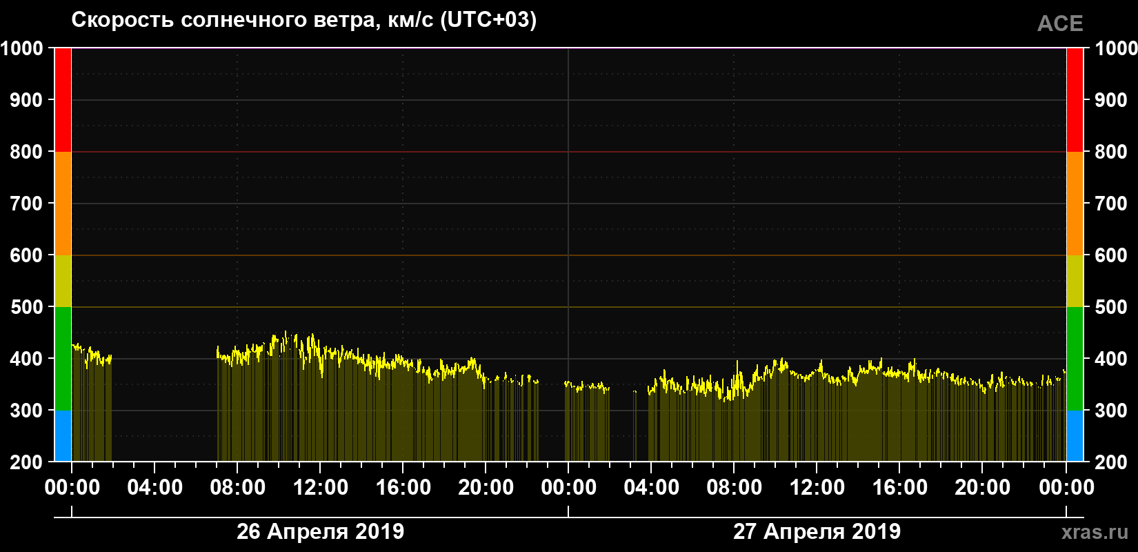 Скорость солнечного ветра