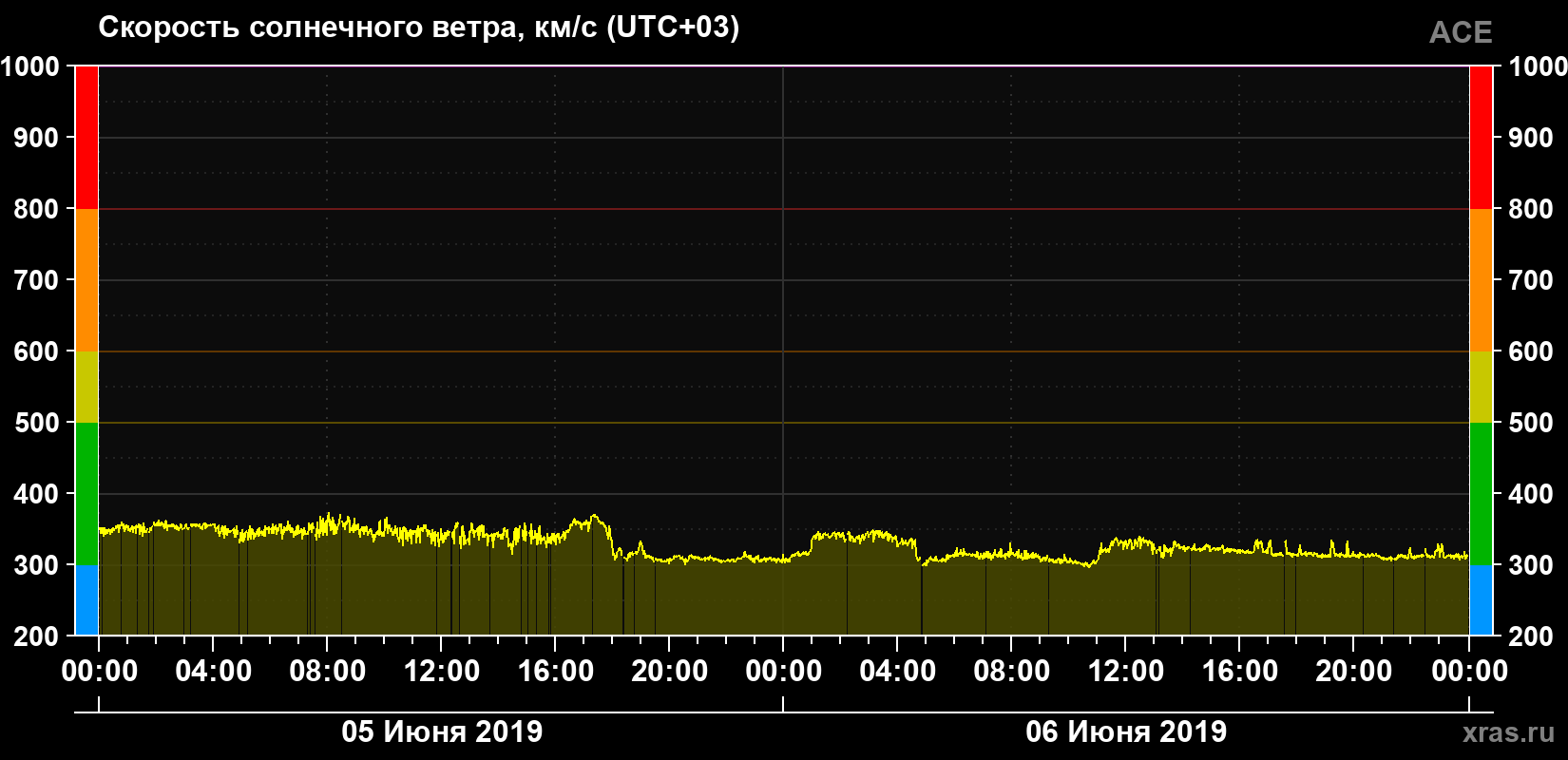 Скорость солнечного ветра