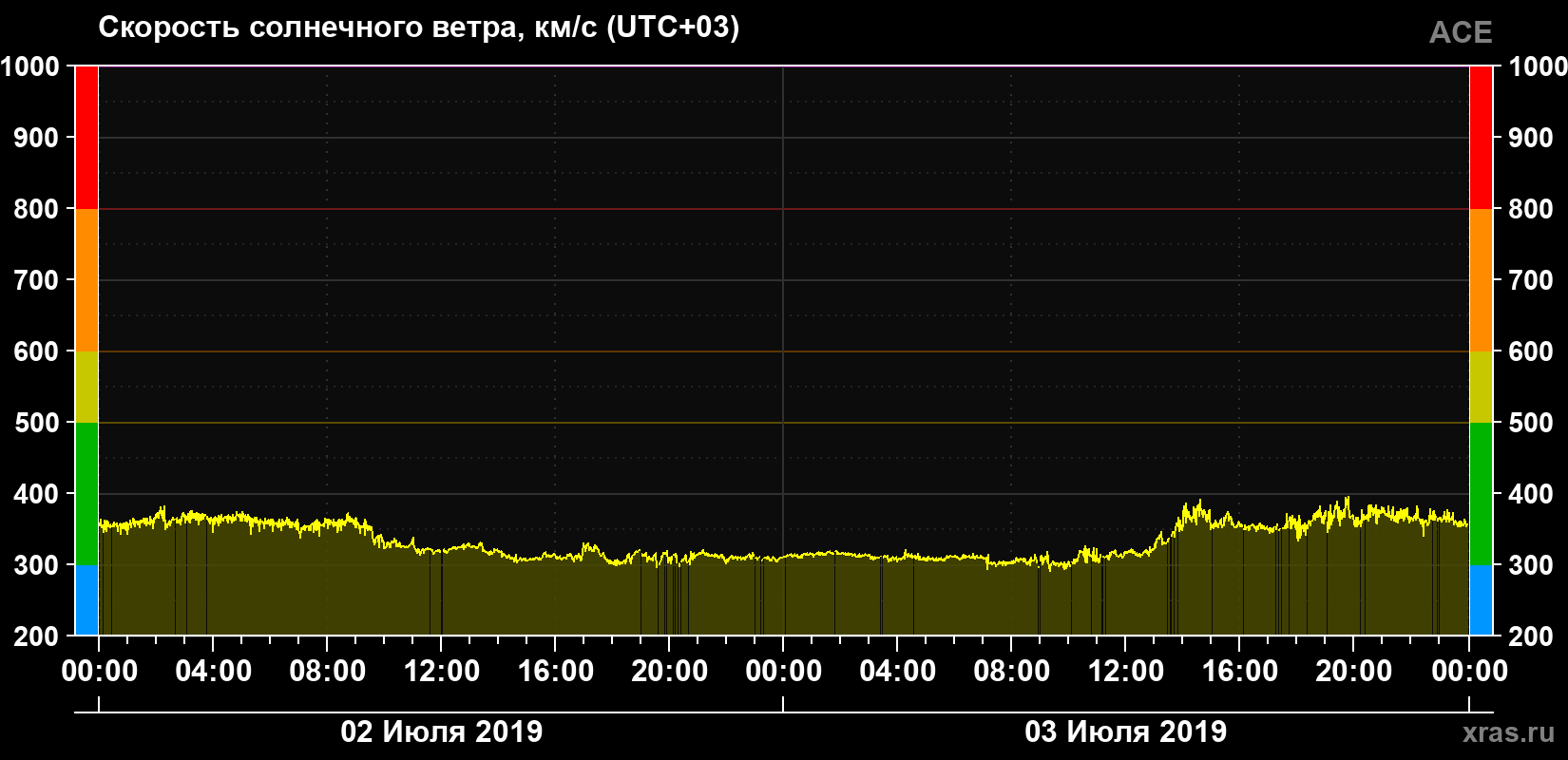 Скорость солнечного ветра