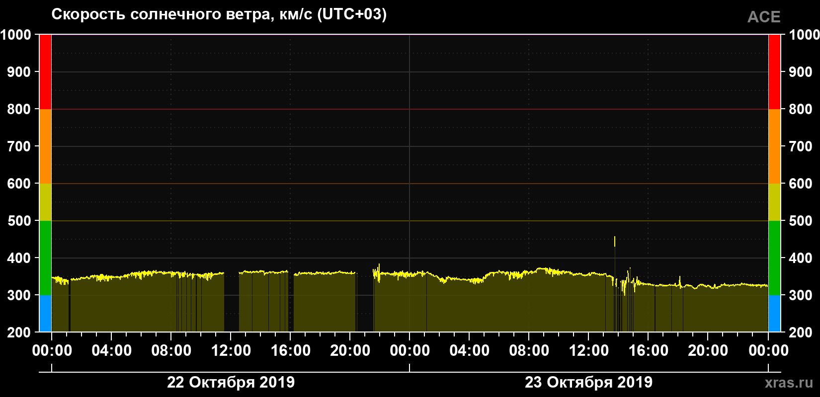 Скорость солнечного ветра