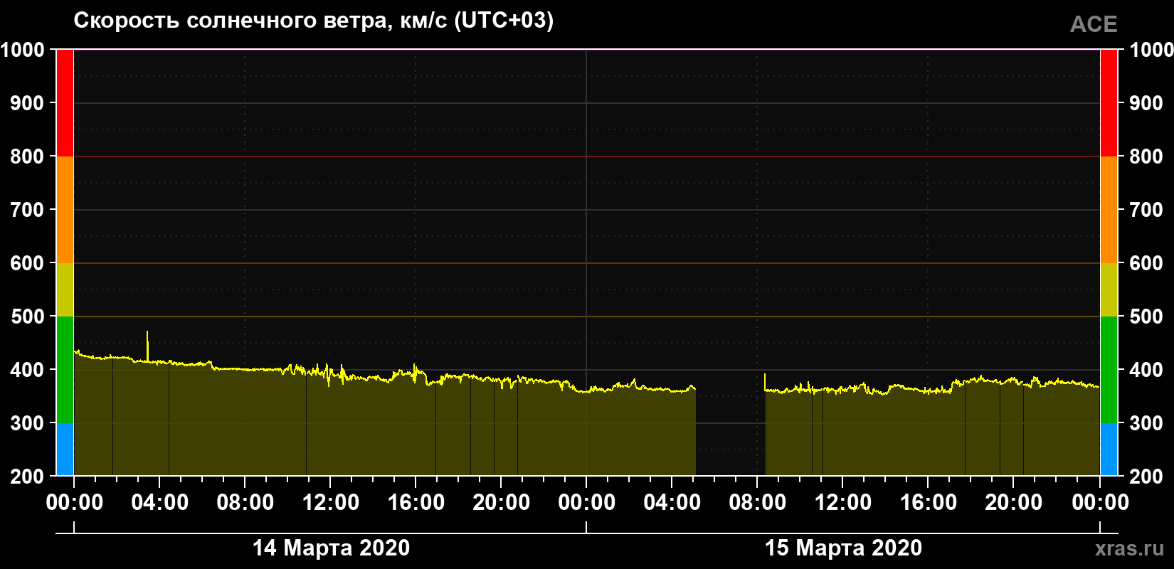 Скорость солнечного ветра