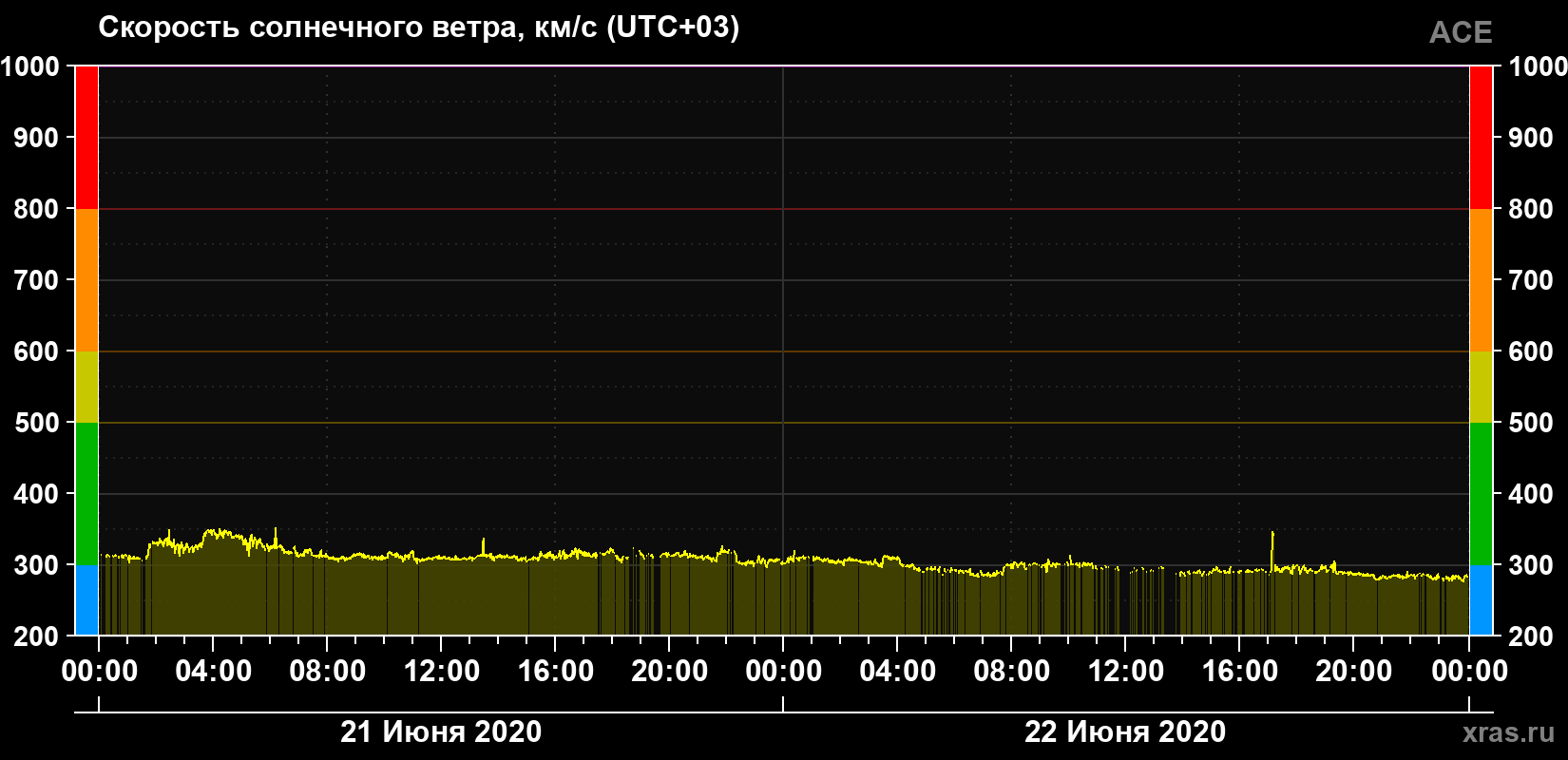 Скорость солнечного ветра