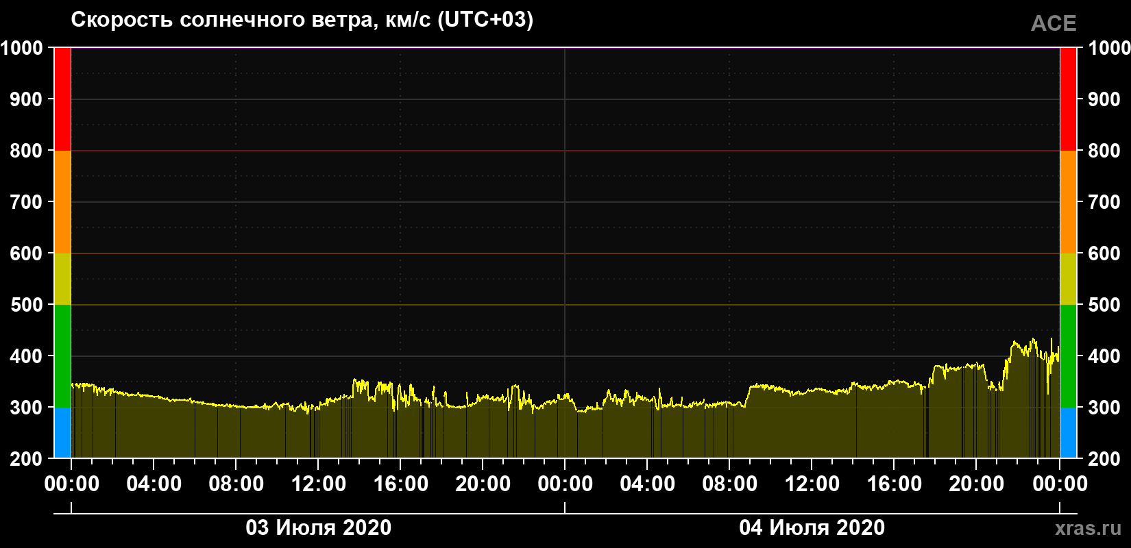 Скорость солнечного ветра
