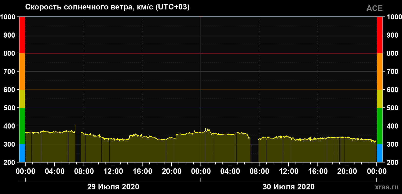 Скорость солнечного ветра