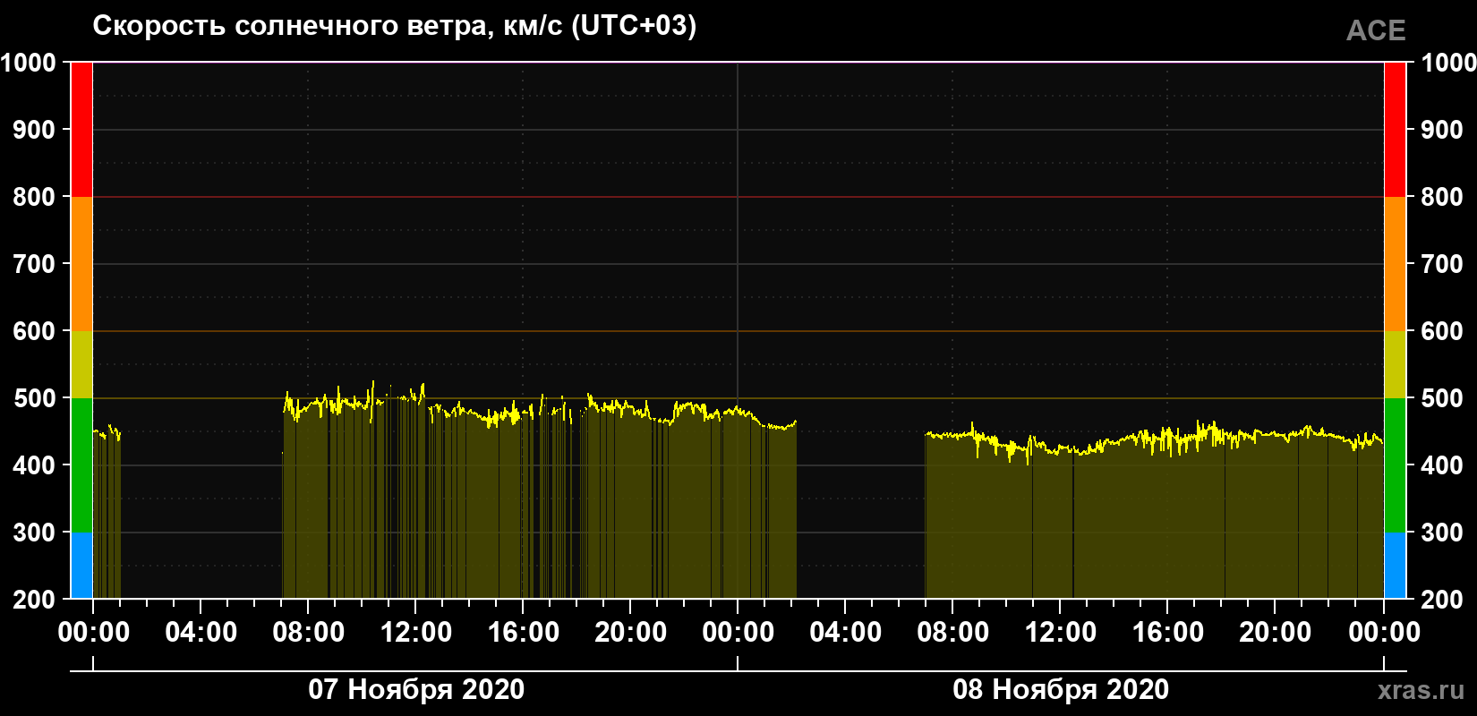 Скорость солнечного ветра