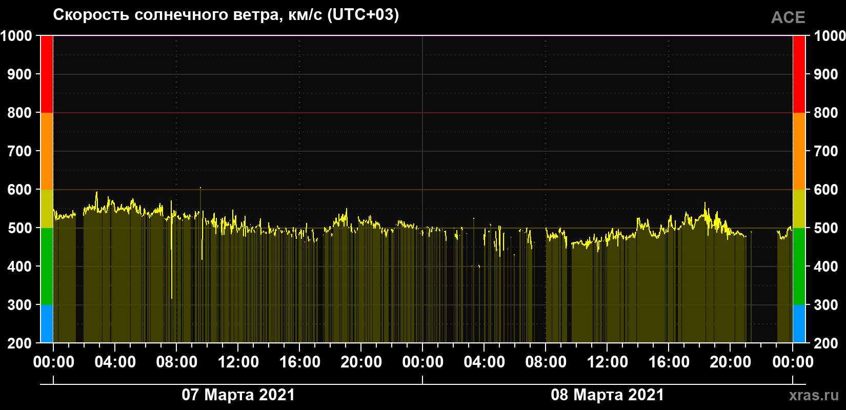 Скорость солнечного ветра