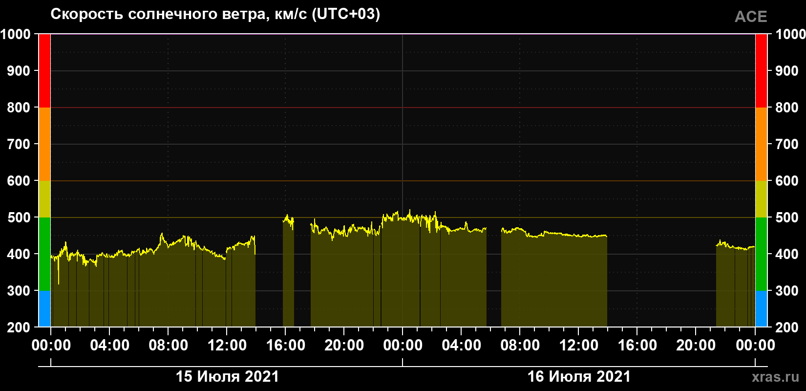 Скорость солнечного ветра