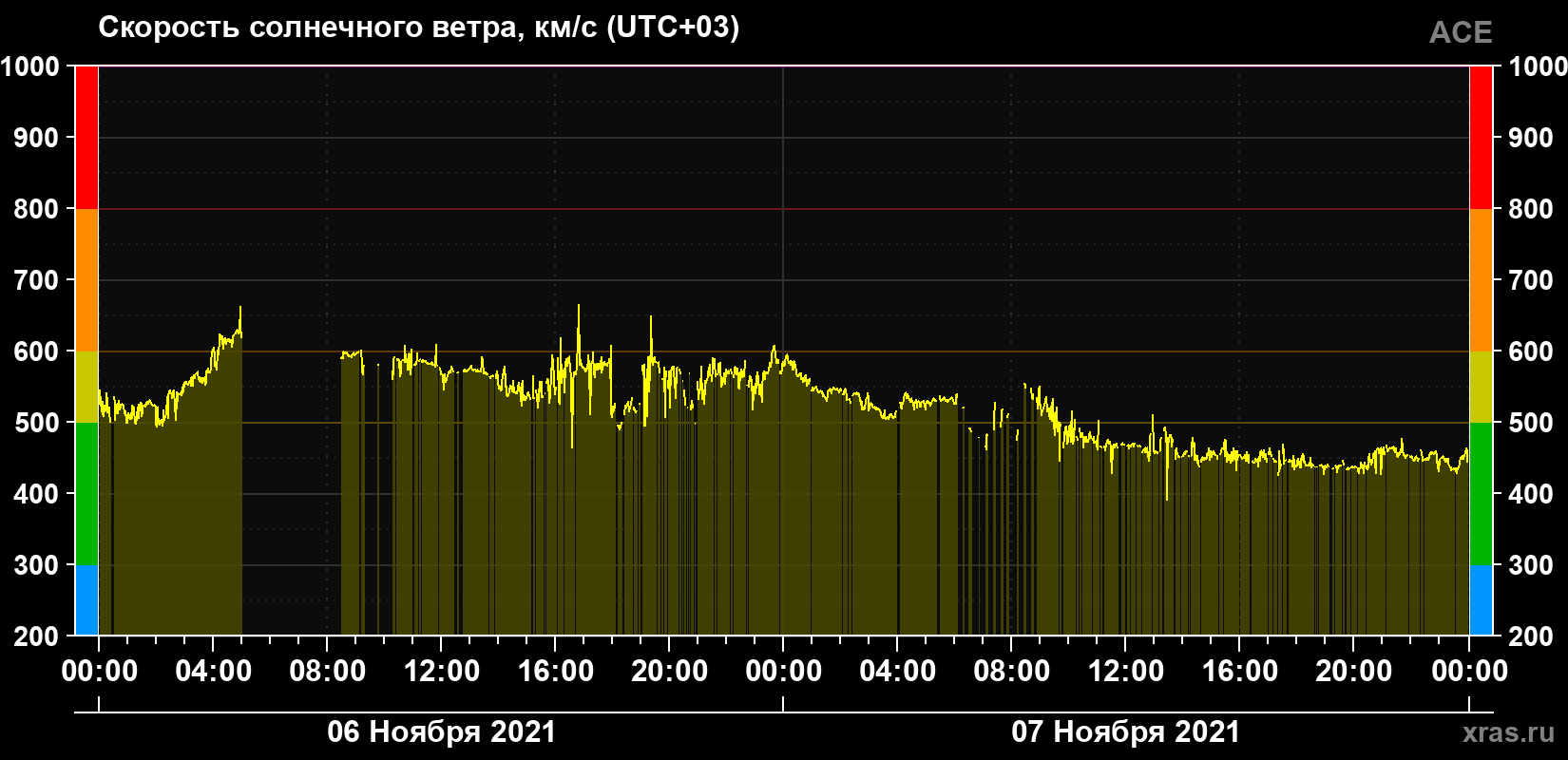 Скорость солнечного ветра