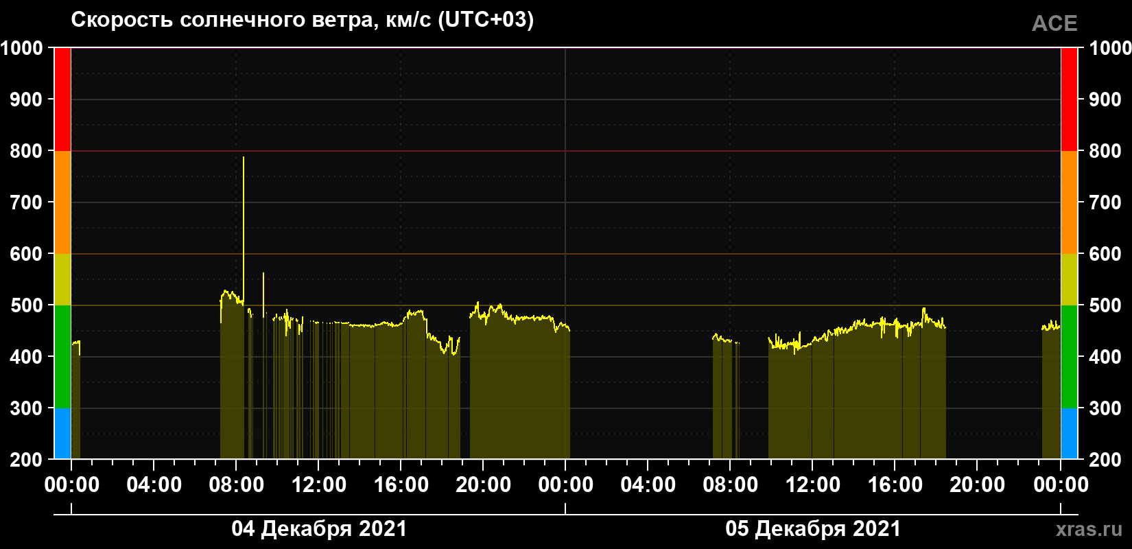 Скорость солнечного ветра